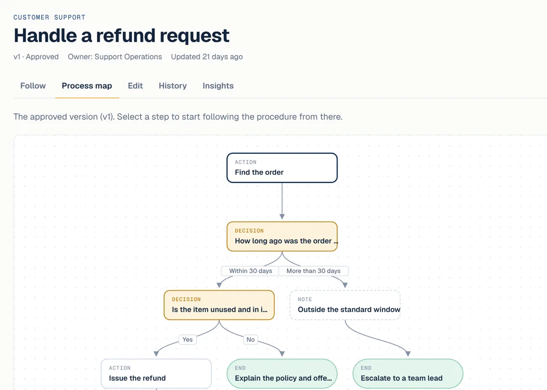 The SOP map of the refund procedure in Studio: actions, decisions with labelled branches and end steps.